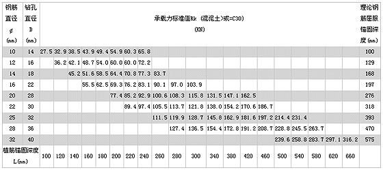注射式植筋胶植入钢筋技术参数